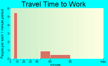 Trementina travel time to work - commute