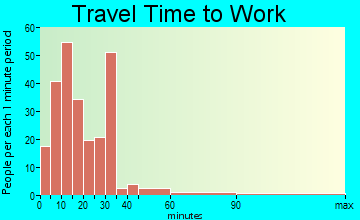 Tremont travel time to work - commute