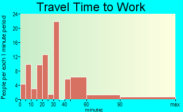 Tres Piedras travel time to work - commute