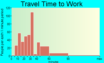 Beacon Square travel time to work - commute