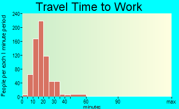 Triana-Blackwall travel time to work - commute
