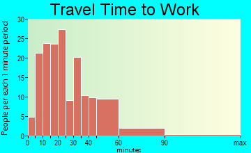 Trimbelle travel time to work - commute