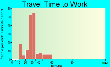 New Market travel time to work - commute