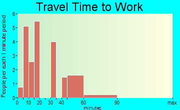 Tripp travel time to work - commute