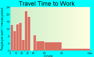 Triunfo Pass-Coastal travel time to work - commute