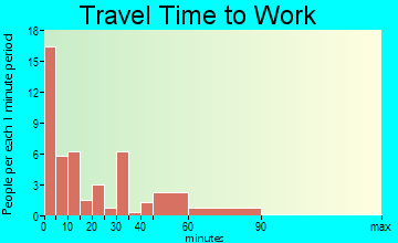 Bell travel time to work - commute