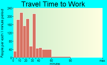 Bellair-Meadowbrook Terrace travel time to work - commute