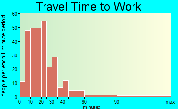 Belleair travel time to work