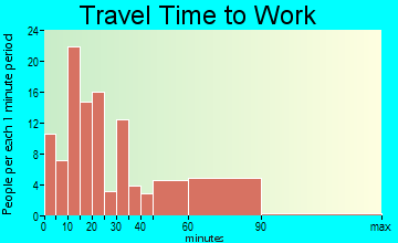 Turtletown travel time to work - commute