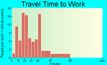 Belleair Beach commuting: travel time to work