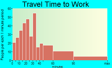 Tuxedo travel time to work - commute