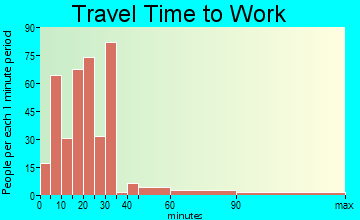 Twin Cities travel time to work - commute