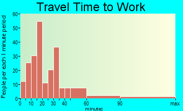 Belleair Bluffs travel time to work - commute