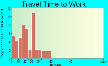 Two Creeks travel time to work - commute
