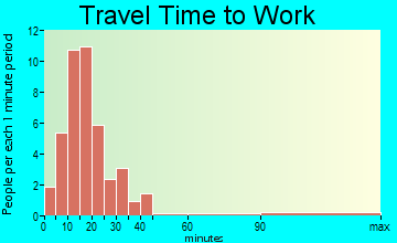 Tyringham travel time to work - commute