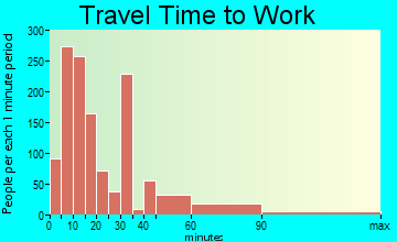 Belle Glade travel time to work - commute