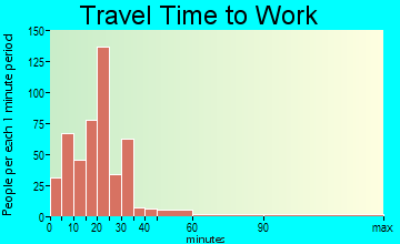 Ulysses travel time to work - commute