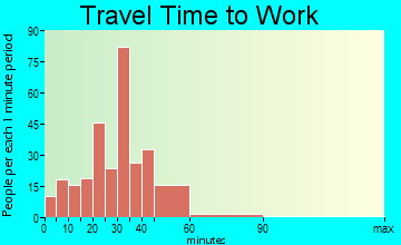 Underhill travel time to work - commute