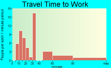 Belle Glade Camp travel time to work