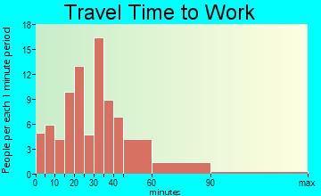 Union travel time to work - commute
