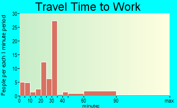 New Site travel time to work