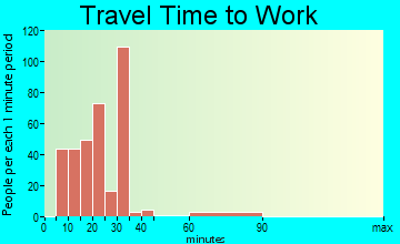 Belleview travel time to work - commute