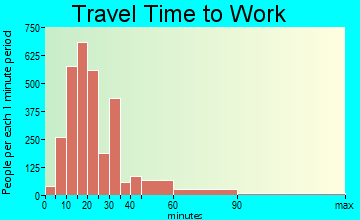 Upper Christiana travel time to work - commute