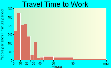 Upper Keys travel time to work - commute
