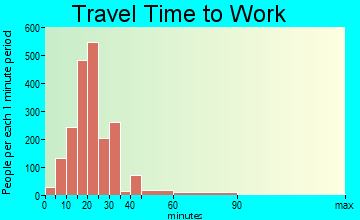 Bellview travel time to work - commute