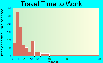 Upper Yellowstone Valley travel time to work - commute