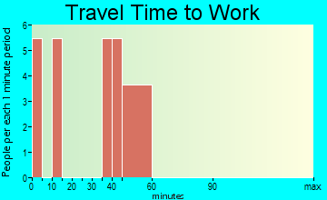 Upton travel time to work - commute