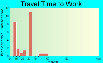 Beverly Beach travel time to work