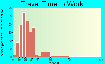 Beverly Hills commuting: travel time to work