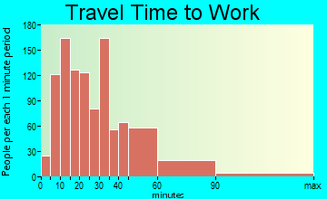Uxbridge travel time to work - commute
