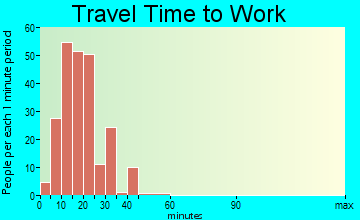 Big Coppitt Key travel time to work