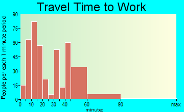 Big Pine Key travel time to work - commute