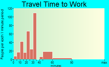 Biscayne Park travel time to work