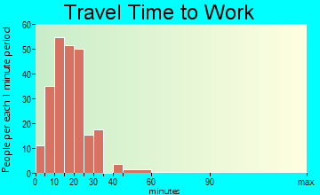 Vandenbroek travel time to work - commute
