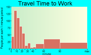 Vashon Island travel time to work - commute