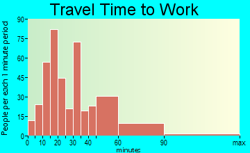 Verbena travel time to work - commute