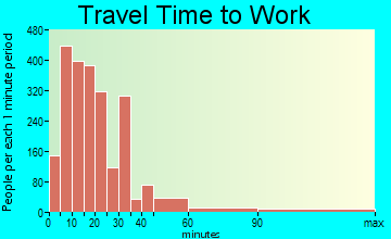 Verde travel time to work - commute