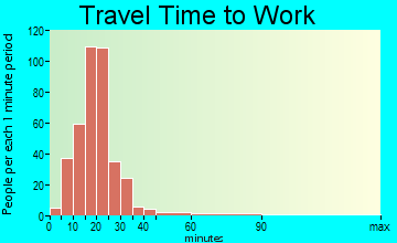 Verdi travel time to work - commute