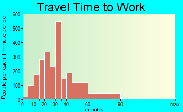 Bloomingdale travel time to work - commute