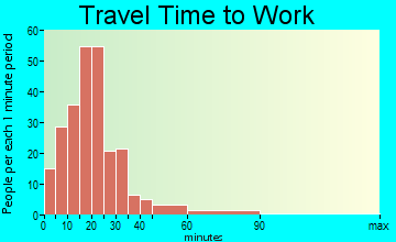 Vernon travel time to work - commute