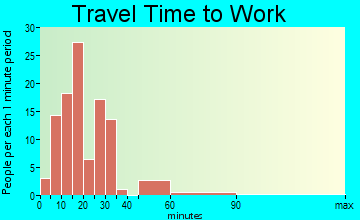 Bear Creek travel time to work