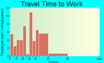 Vershire travel time to work - commute
