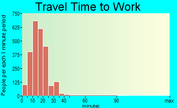 Vestal travel time to work - commute