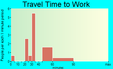 Victory travel time to work - commute