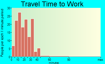 Vienna travel time to work - commute