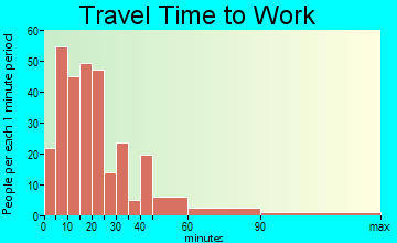 Boca Pointe travel time to work